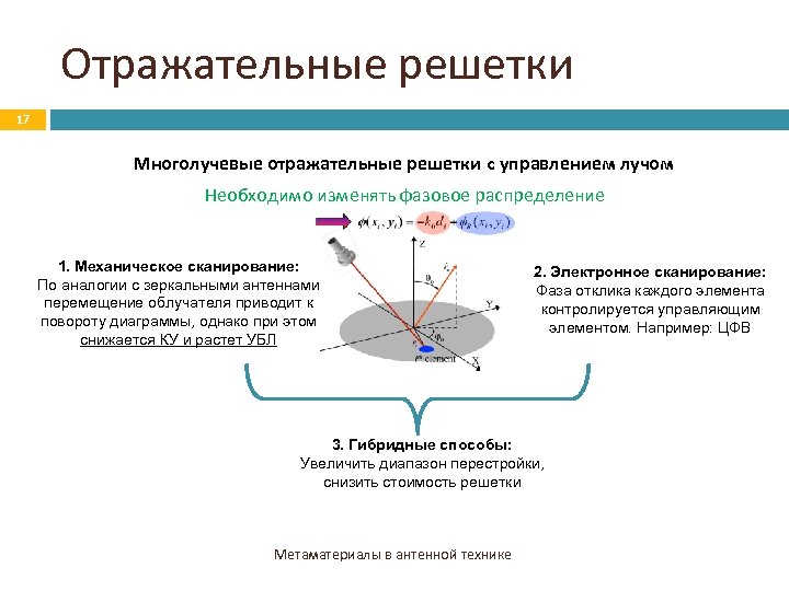 Отражательные решетки 17 Многолучевые отражательные решетки c управлением лучом Необходимо изменять фазовое распределение 1.