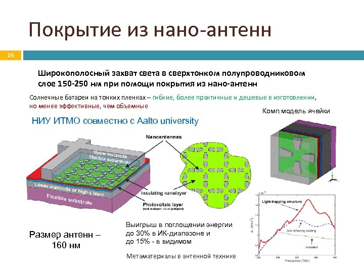 Покрытие из нано-антенн 26 Широкополосный захват света в сверхтонком полупроводниковом слое 150 -250 нм