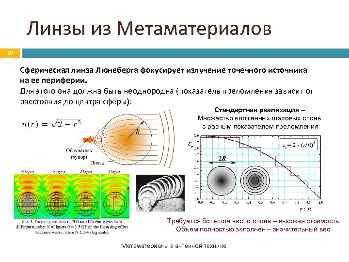 Линзы из Метаматериалов 29 Сферическая линза Люнеберга фокусирует излучение точечного источника на ее периферии.