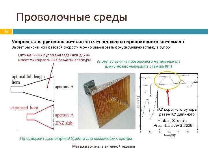 Проволочные среды 36 Укороченная рупорная антенна за счет вставки из проволочного материала За счет