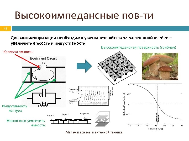 Высокоимпедансные пов-ти 41 Для миниатюризации необходимо уменьшить объем элементарной ячейки – увеличить емкость и