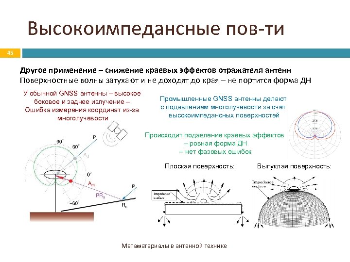 Высокоимпедансные пов-ти 45 Другое применение – снижение краевых эффектов отражателя антенн Поверхностные волны затухают