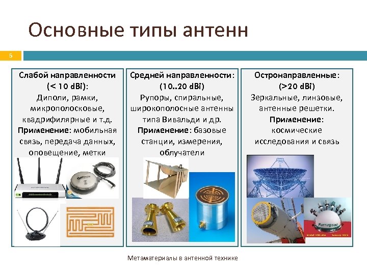 Основные типы антенн 5 Слабой направленности (< 10 d. Bi): Диполи, рамки, микрополосковые, квадрифилярные