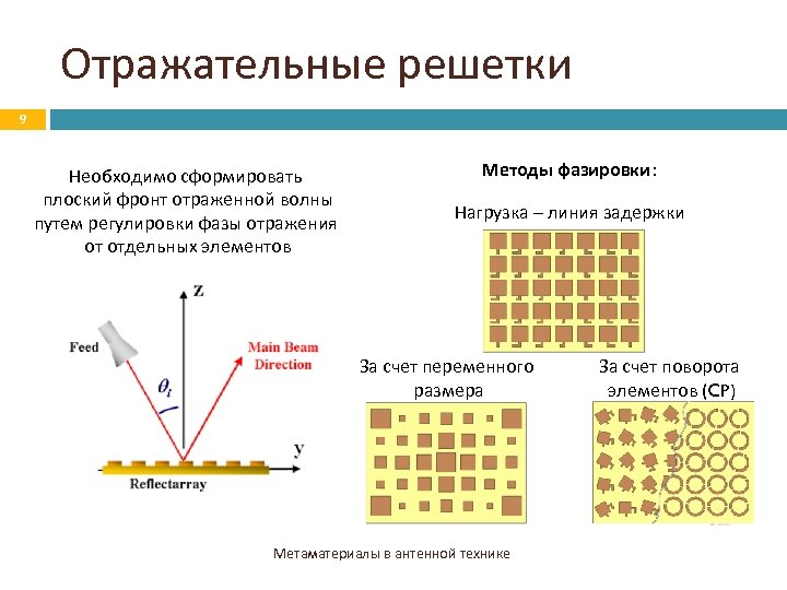 Отражательные решетки 9 Необходимо сформировать плоский фронт отраженной волны путем регулировки фазы отражения от