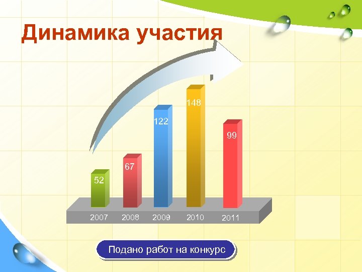Динамика участия 148 122 99 67 52 2007 2008 2009 2010 2011 Подано работ