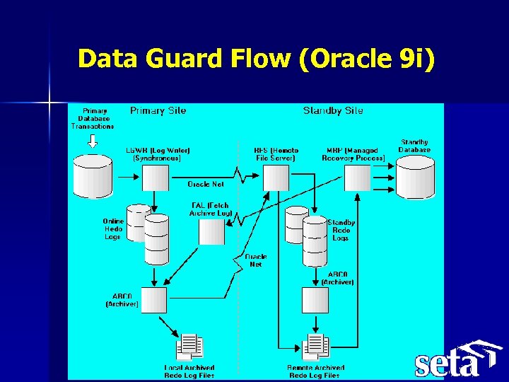 Data Guard Flow (Oracle 9 i) 