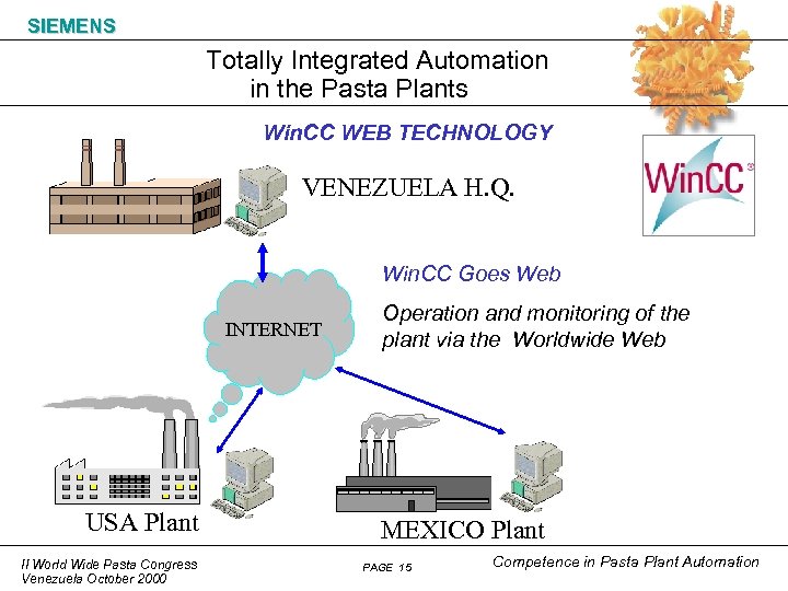 SIEMENS Totally Integrated Automation in the Pasta Plants Win. CC WEB TECHNOLOGY VENEZUELA H.