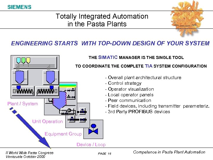 SIEMENS Totally Integrated Automation in the Pasta Plants ENGINEERING STARTS WITH TOP-DOWN DESIGN OF