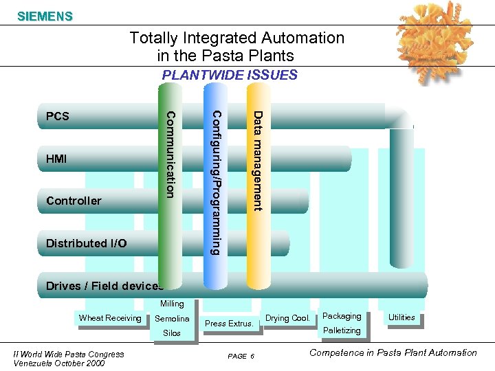 SIEMENS Totally Integrated Automation in the Pasta Plants PLANTWIDE ISSUES Controller Distributed I/O Data