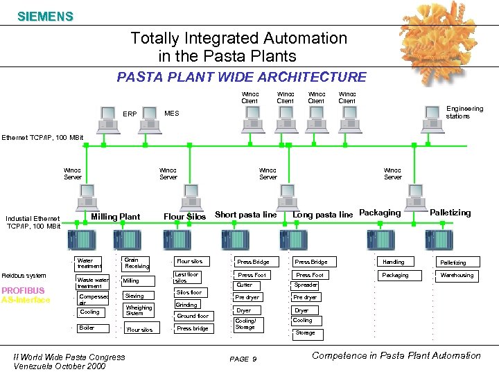 SIEMENS Totally Integrated Automation in the Pasta Plants PASTA PLANT WIDE ARCHITECTURE Wincc Client