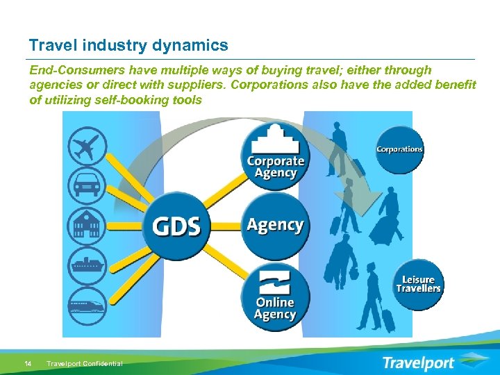 Travel industry dynamics End-Consumers have multiple ways of buying travel; either through Travel Suppliers