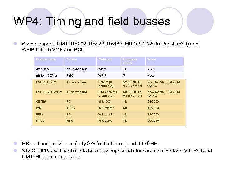 WP 4: Timing and field busses l Scope: support GMT, RS 232, RS 422,