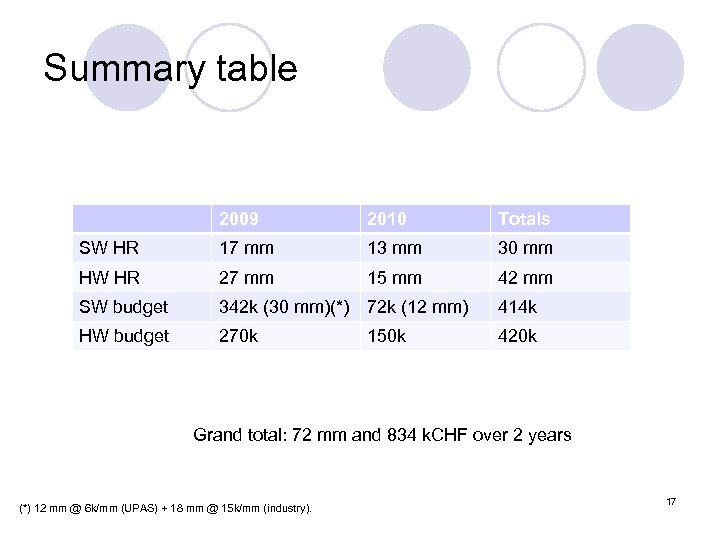 Summary table 2009 2010 Totals SW HR 17 mm 13 mm 30 mm HW