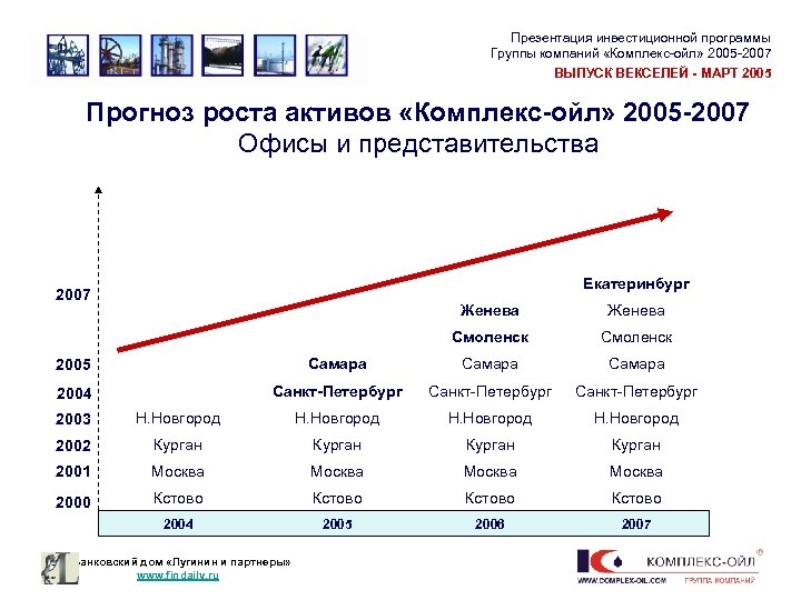 Презентация инвестиционной программы Группы компаний «Комплекс-ойл» 2005 -2007 ВЫПУСК ВЕКСЕЛЕЙ - МАРТ 2005 Прогноз