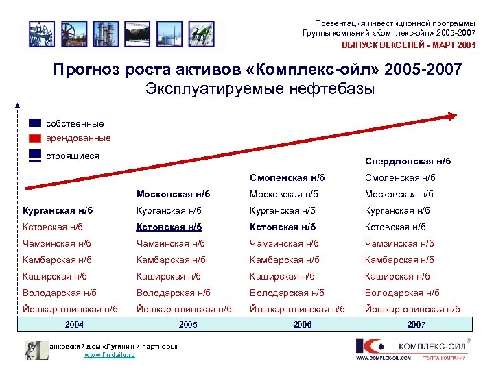 Презентация инвестиционной программы Группы компаний «Комплекс-ойл» 2005 -2007 ВЫПУСК ВЕКСЕЛЕЙ - МАРТ 2005 Прогноз