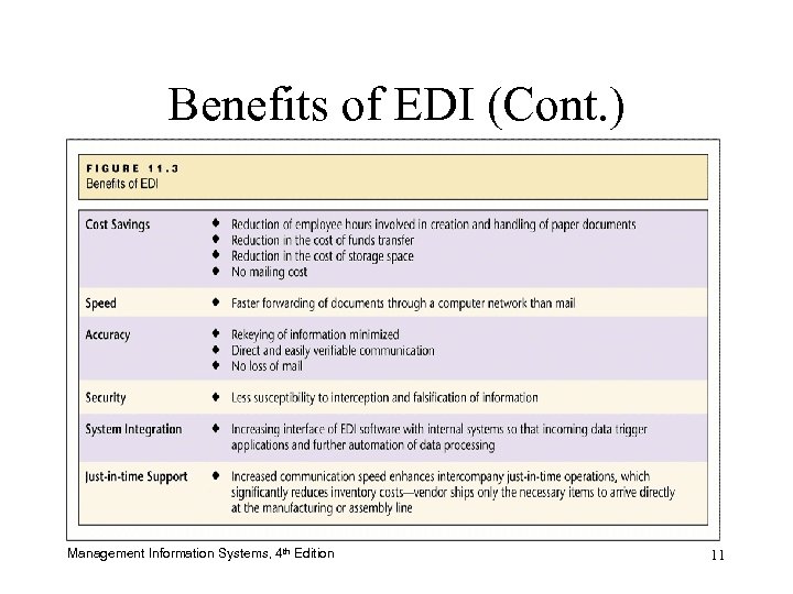 Benefits of EDI (Cont. ) Management Information Systems, 4 th Edition 11 