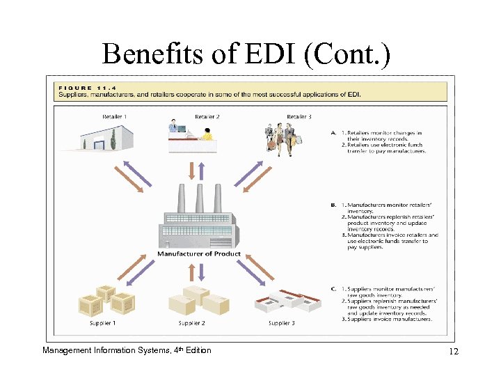 Benefits of EDI (Cont. ) Management Information Systems, 4 th Edition 12 