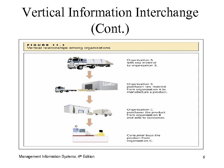Vertical Information Interchange (Cont. ) Management Information Systems, 4 th Edition 6 