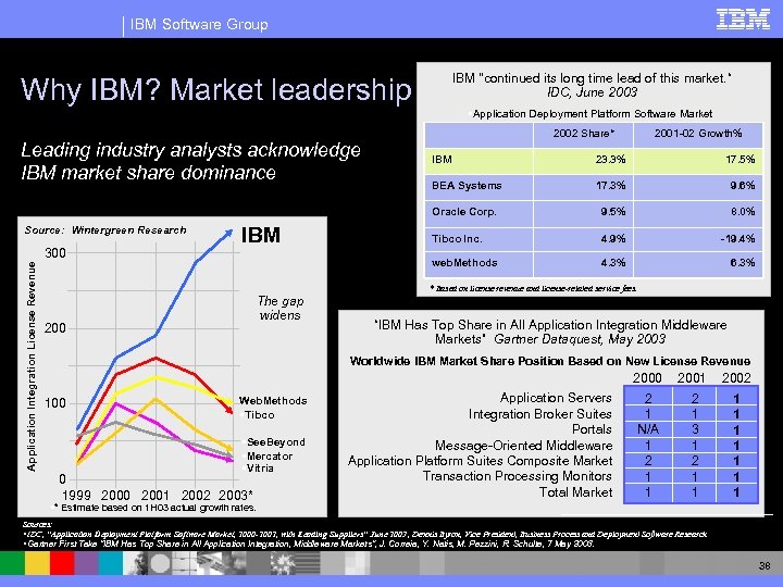 IBM Software Group IBM "continued its long time lead of this market. “ IDC,