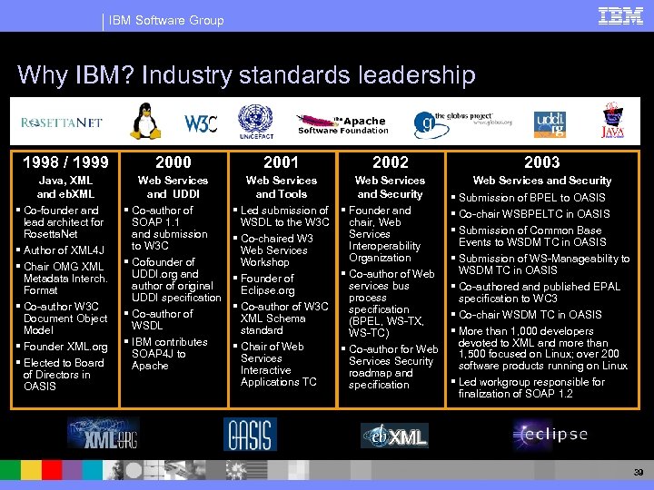 IBM Software Group Why IBM? Industry standards leadership 1998 / 1999 2000 2001 2002