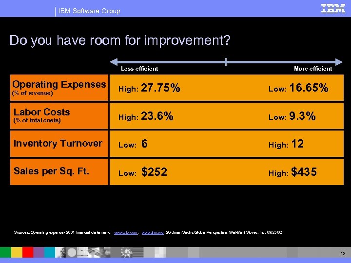 IBM Software Group Do you have room for improvement? Less efficient More efficient Operating