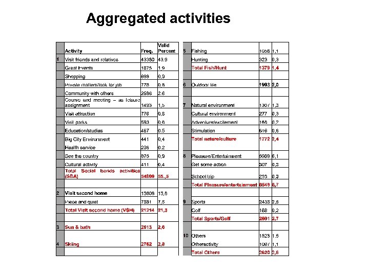 Aggregated activities 