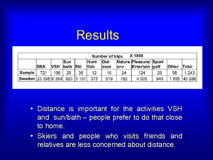 Results X 1000 • Distance is important for the activities VSH and sun/bath –