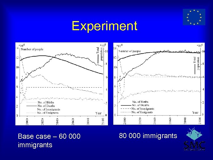 Experiment Base case – 60 000 immigrants 80 000 immigrants 