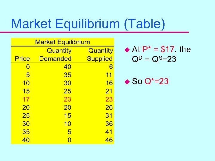 Market Equilibrium (Table) u At P* = $17, the QD = QS=23 u So
