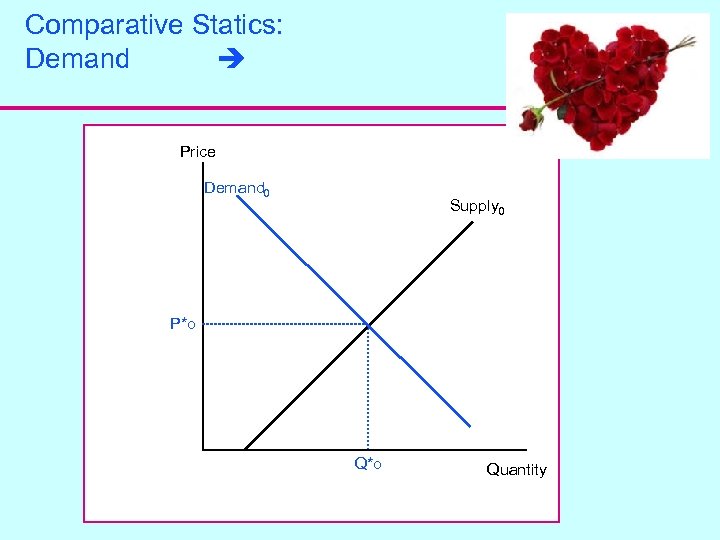 Comparative Statics: Demand Price Demand 0 Supply 0 P*o Quantity 