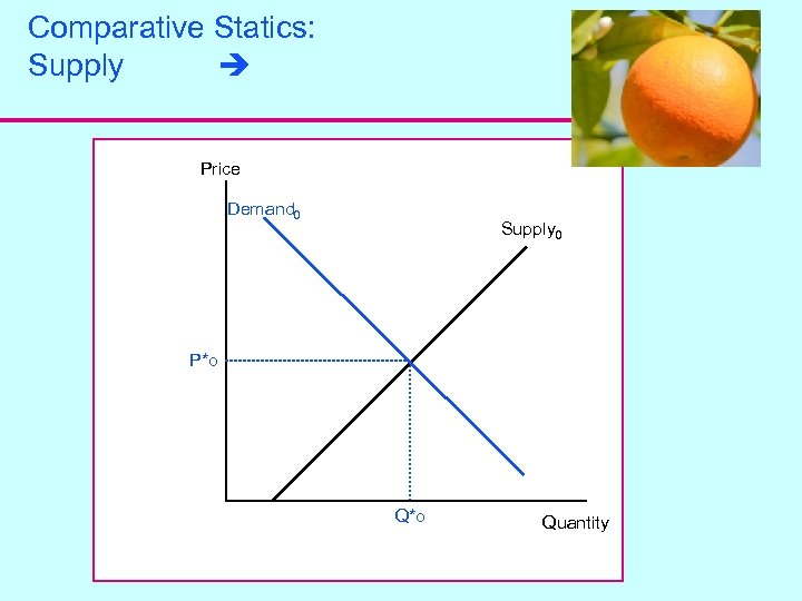 Comparative Statics: Supply Price Demand 0 Supply 0 P*o Quantity 