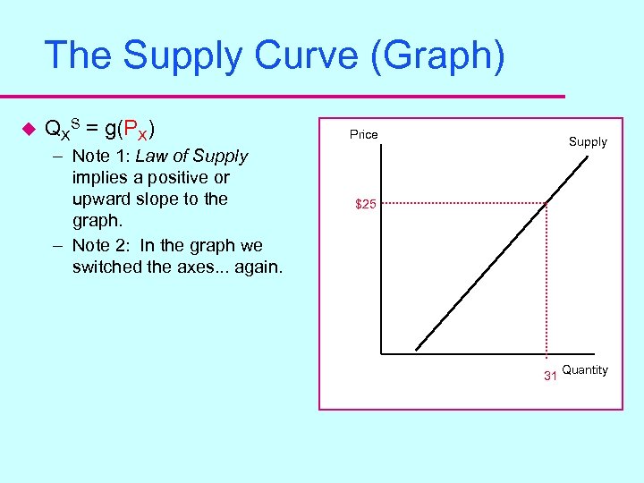 The Supply Curve (Graph) u QXS = g(PX) – Note 1: Law of Supply