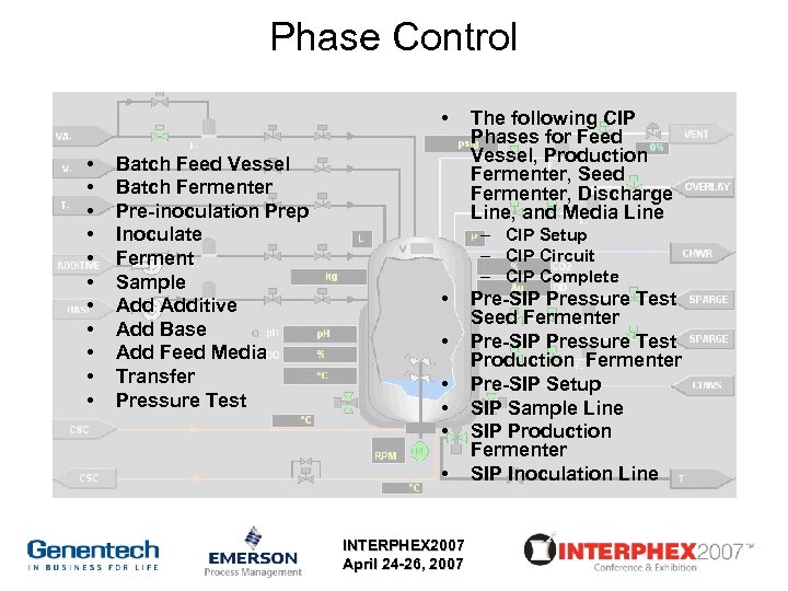 Phase Control • • • Batch Feed Vessel Batch Fermenter Pre-inoculation Prep Inoculate Ferment