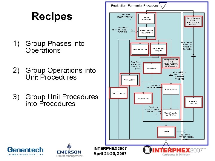 Recipes 1) Group Phases into Operations 2) Group Operations into Unit Procedures 3) Group