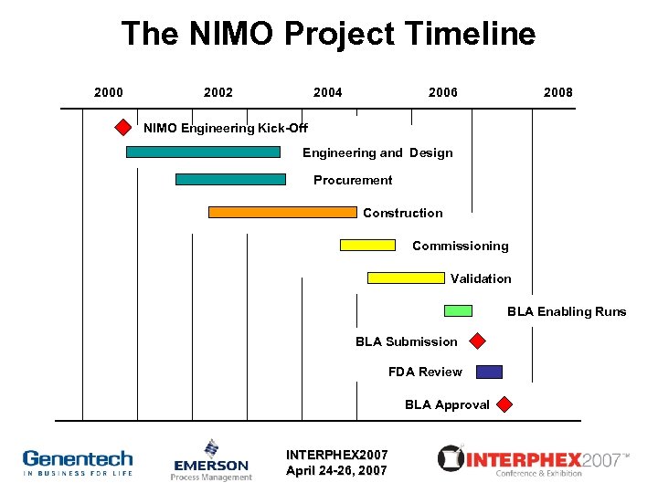 The NIMO Project Timeline 2000 2002 2004 2006 2008 NIMO Engineering Kick-Off Engineering and