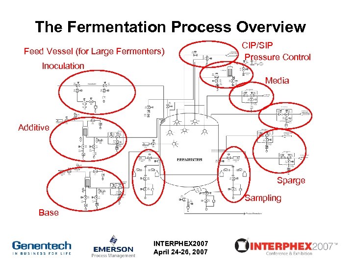 The Fermentation Process Overview Feed Vessel (for Large Fermenters) Inoculation CIP/SIP Pressure Control Media