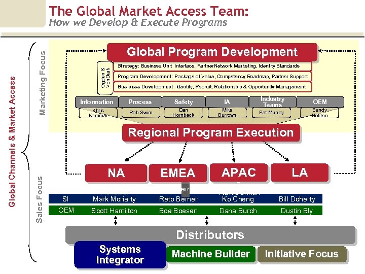 The Global Market Access Team: Ogden & Von. Drak Marketing Focus Global Program Development