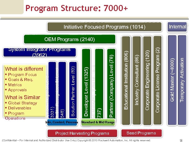 Program Structure: 7000+ Internal Initiative Focused Programs (1014) Temporary Activation Gold Master (~4000) Corporate