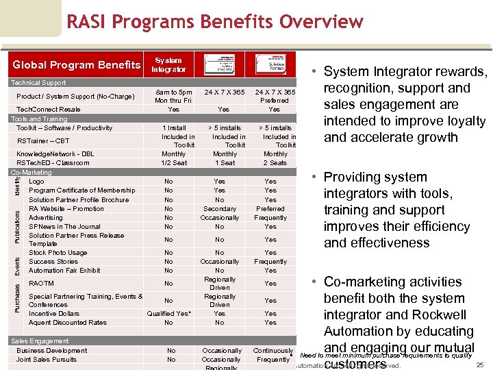 RASI Programs Benefits Overview System Integrator Global Program Benefits Technical Support Product / System