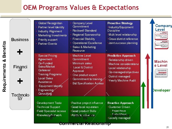 Requirements & Benefits OEM Programs Values & Expectations Business + Financi al + Technolo