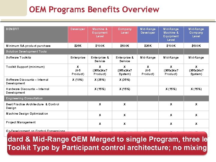 OEM Programs Benefits Overview BENEFIT Developer Machine & Equipment Level Company Level Mid-Range Developer