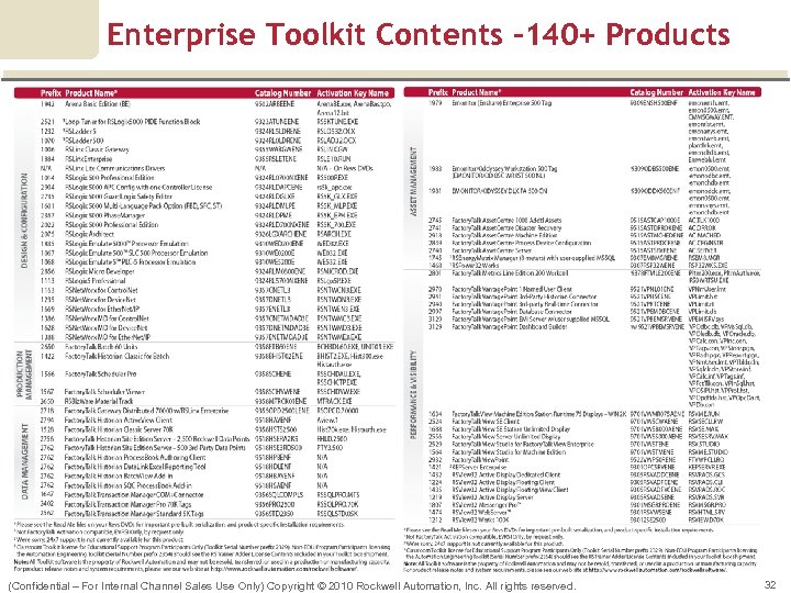 Enterprise Toolkit Contents – 140+ Products (Confidential – For Internal Channel Sales Use Only)