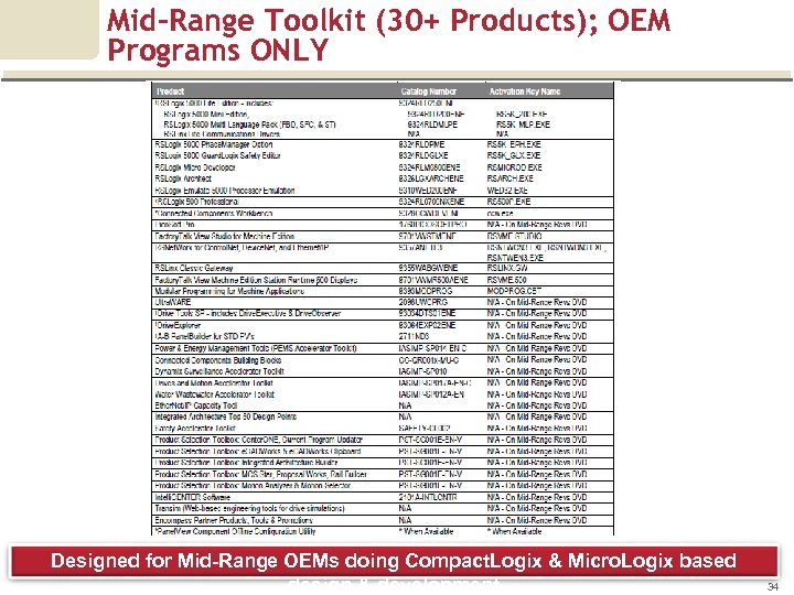 Mid-Range Toolkit (30+ Products); OEM Programs ONLY Designed for Mid-Range OEMs doing Compact. Logix
