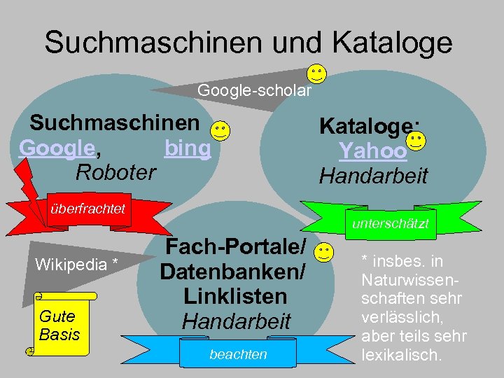 Suchmaschinen und Kataloge Google-scholar Suchmaschinen Google, bing Roboter überfrachtet Wikipedia * Gute Basis Kataloge: