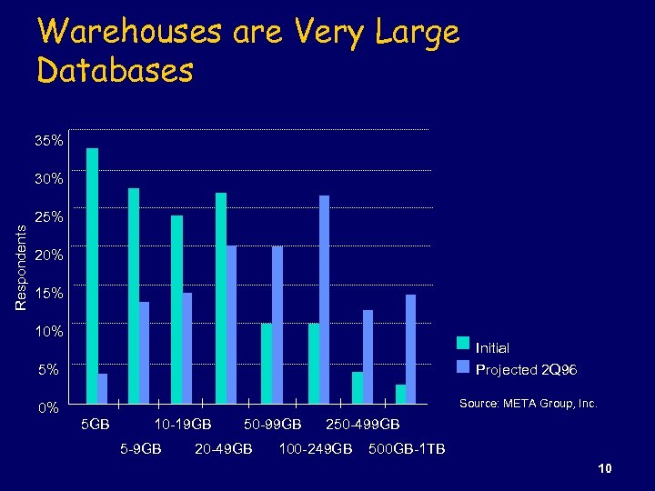 Warehouses are Very Large Databases 35% 30% Respondents 25% 20% 15% 10% Initial Projected