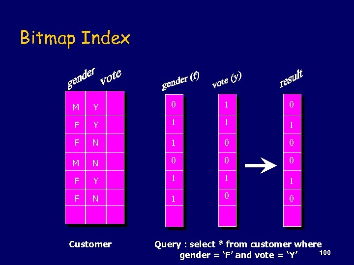 Bitmap Index M Y 0 1 0 F Y 1 1 1 F N