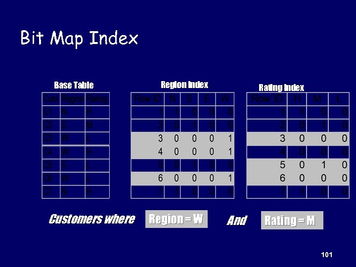 Bit Map Index Base Table Customers where Region Index Region = W Rating Index