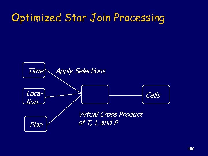 Optimized Star Join Processing Time Apply Selections Location Plan Calls Virtual Cross Product of