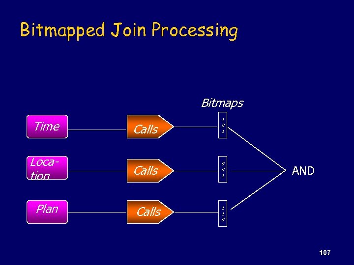 Bitmapped Join Processing Bitmaps Calls 1 0 1 Location Calls 0 0 1 Plan