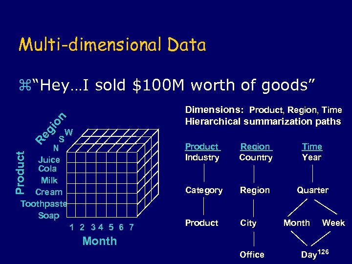 Multi-dimensional Data z“Hey…I sold $100 M worth of goods” Re gi on Dimensions: Product,